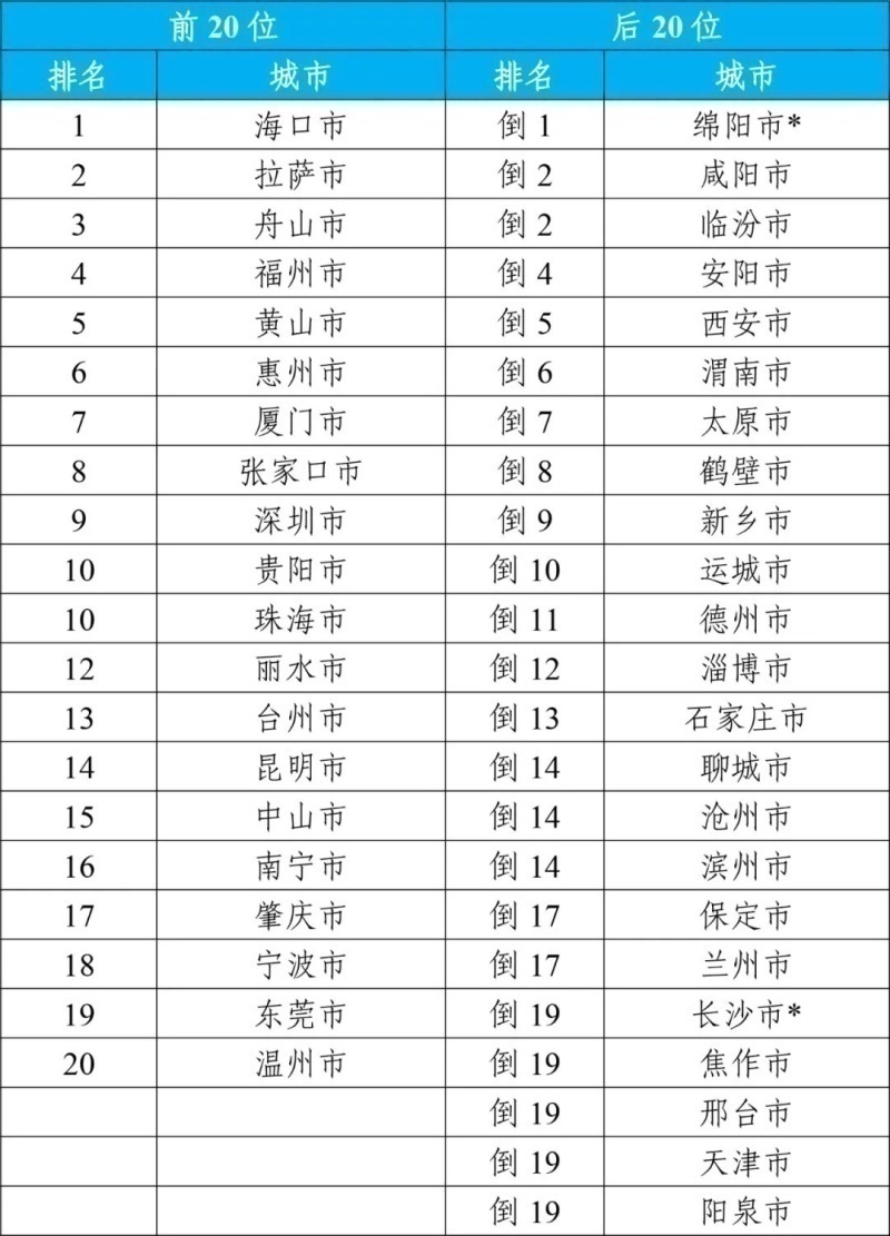 2023年1—12月168個(gè)重點(diǎn)城市空氣質(zhì)量排名前20位和后20位城市名單。（來(lái)源：生態(tài)環(huán)境部）